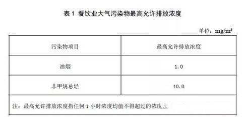 重庆颁布史上最严《餐饮油烟排放标准》油烟净化率必须在90%以上!3.webp.jpg