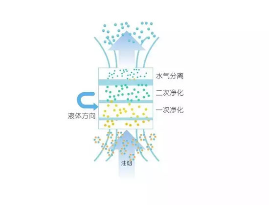 吸收式油烟净化烟罩原理示意图.webp.jpg