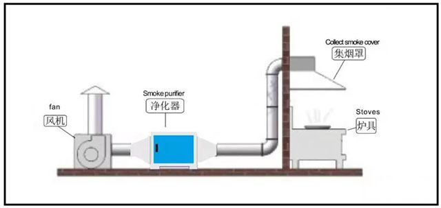 环吉鸥告诉你行业标准的油烟净化器安装要点2.webp.jpg